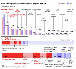 Małe zyski wielkich sklepów