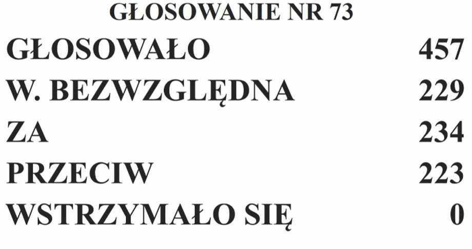 Wynik głosowania nad powołaniem Adama Glapińskiego na drugą kadencję w fotelu prezesa NBP.