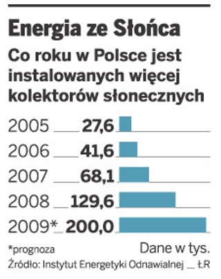 Inwestycja w kolektor słoneczny zwróci się po 7–10 latach