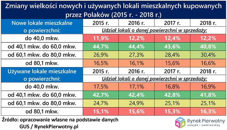 rozkład metrażu lokali