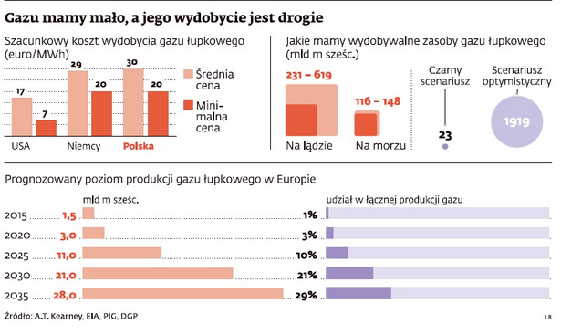 Gazu mamy mało, a jego wydobycie jest drogie.