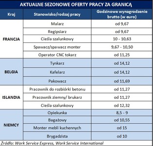 Europejski rynek pracy kusi. Ile można zarobić?
