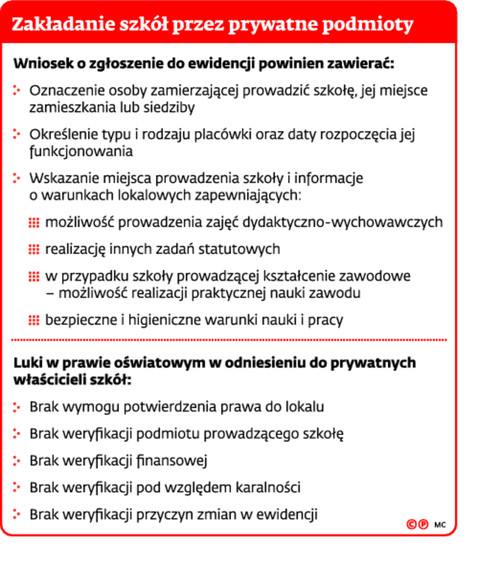 Zakładanie szkół przez prywatne podmioty