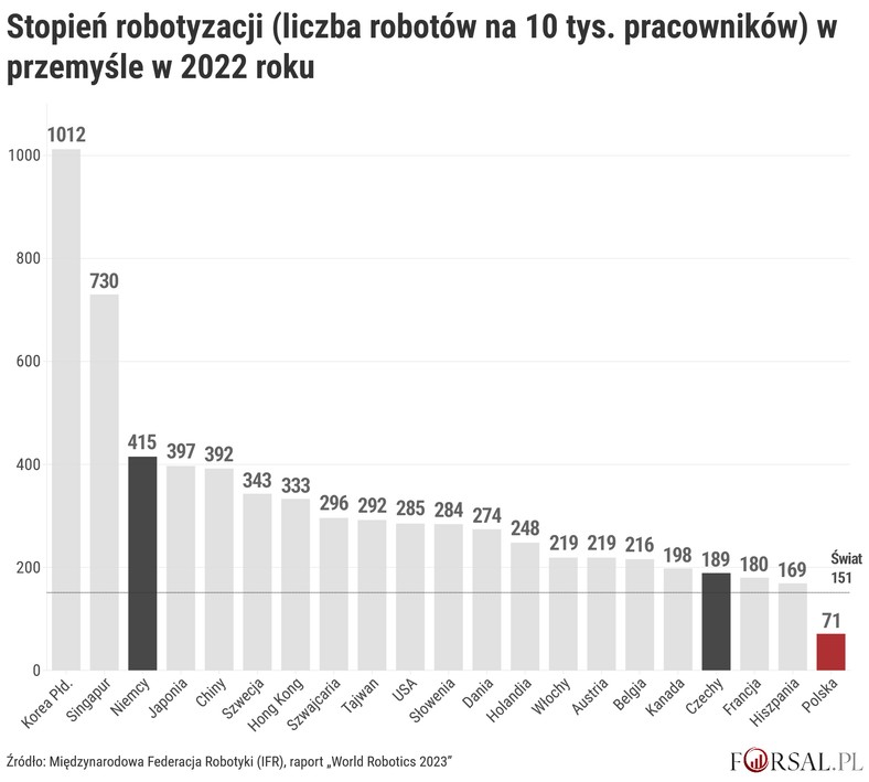 Stopień robotyzacji w przemyśle w 2022 roku