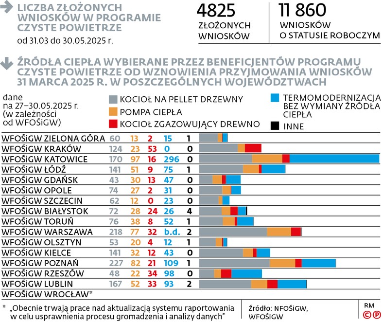 Liczba złożonych wniosków w programie Czyste Powietrze