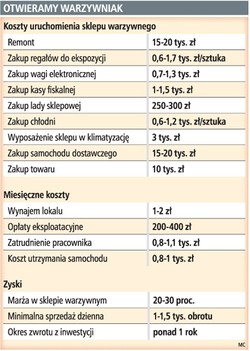 Jak zrobić interes prowadząc warzywniak?