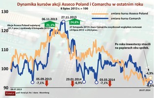 Comarch kontra Asseco: czy polskie gwiazdy IT dadzą zarobić inwestorom?