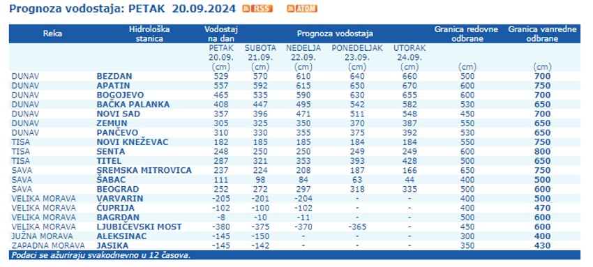 Nivo reka u Srbiji i prognoza 