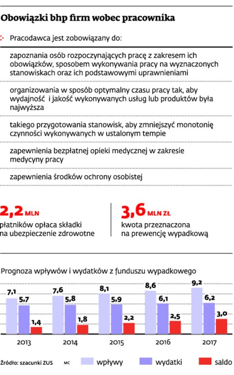Obowiązki bhp firm wobec pracownika