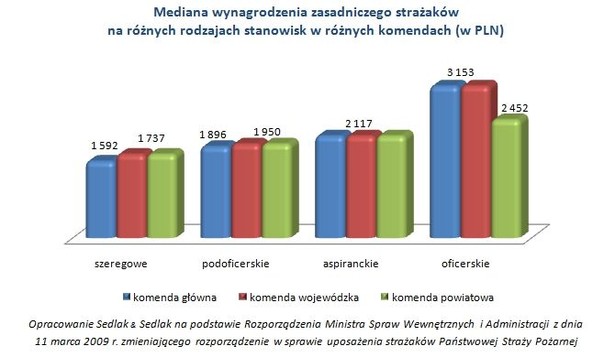 Zarobki strażaków