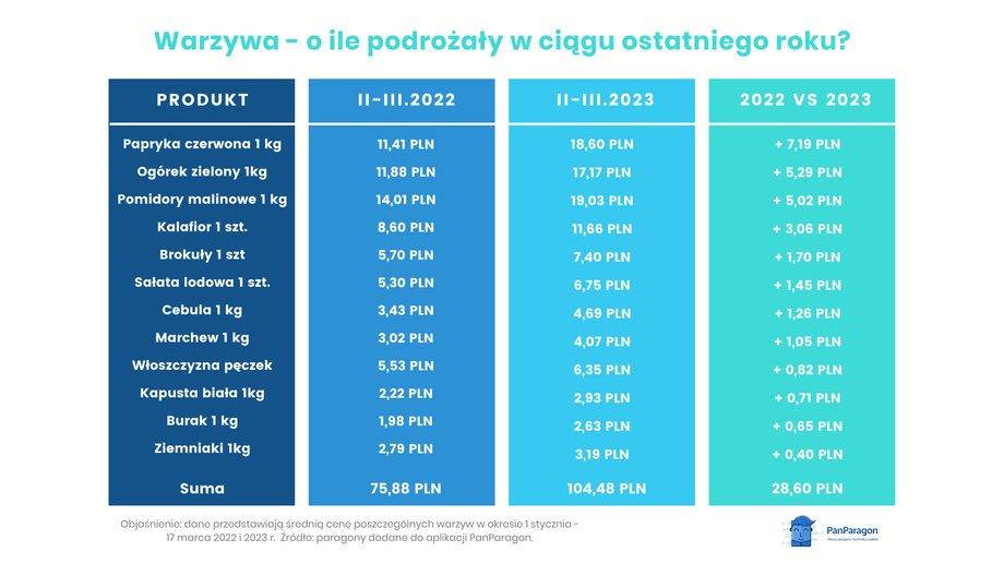 Warzywa o ile podrozaly w ciagu ostatniego roku