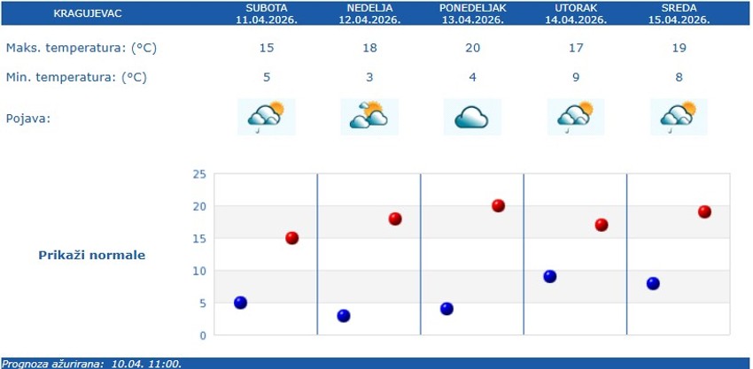 Vremenska prognoza za Kragujevac