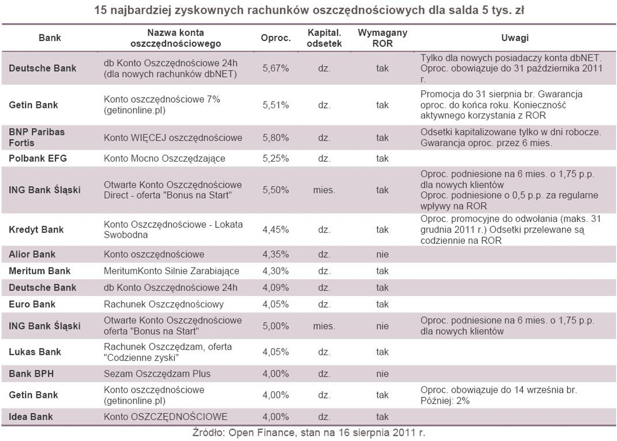 15 najbardziej zyskownych rachunków oszczędnościowych dla salda 5 tys. zł