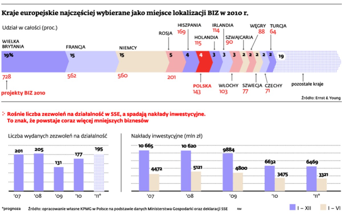 Kraje europejskie najczęściej wybierane jako miejsce lokalizacji BIZ w 2010 r.