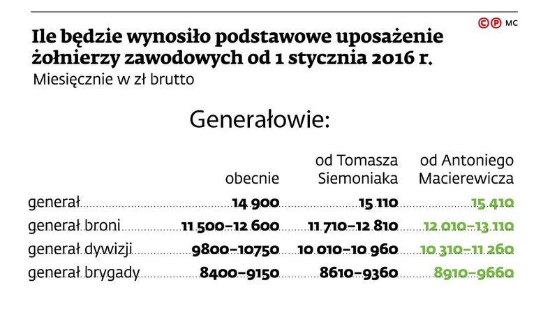 Ile będzie wynosiło podstawowe uposażenie żołnierzy zawodowych od 1 stycznia 2016 r.- generałów