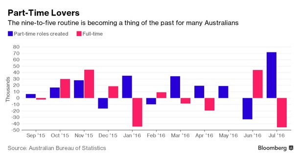 W Australii gwałtownie rośnie liczba miejsc pracy na niepełny etat