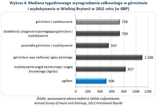 Wykres 4. Mediana tygodniowego wynagrodzenia całkowitego w górnictwie i wydobywaniu w Wielkiej Brytanii w 2012 roku (w GBP)