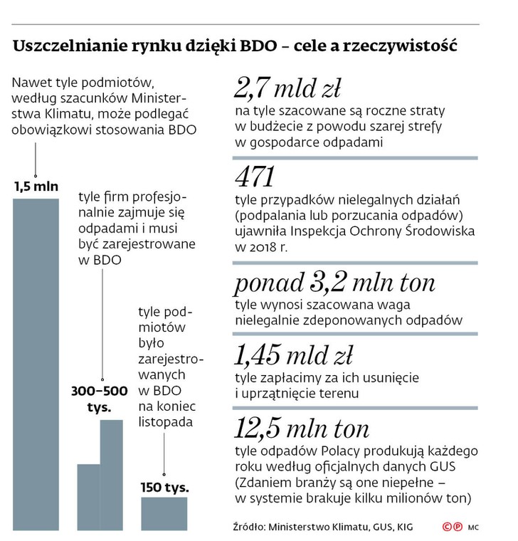 Uszczelnianie rynku dzięki BDO - cele a rzeczywistość