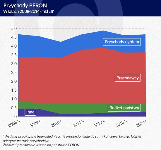 Przychody PFRON