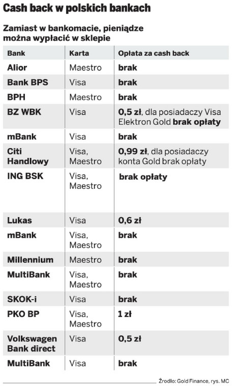 Cash back w polskich bankach