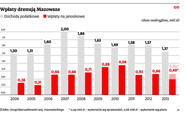 Wpłaty drenują Mazowsze