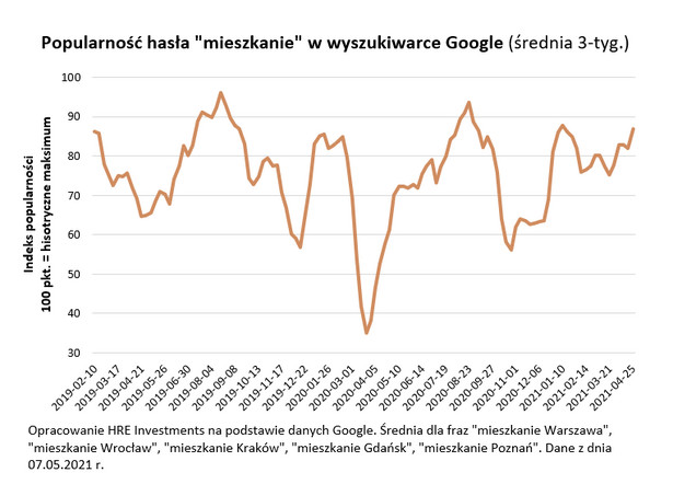 Popularność hasła "mieszkanie" w wyszukiwarce Google