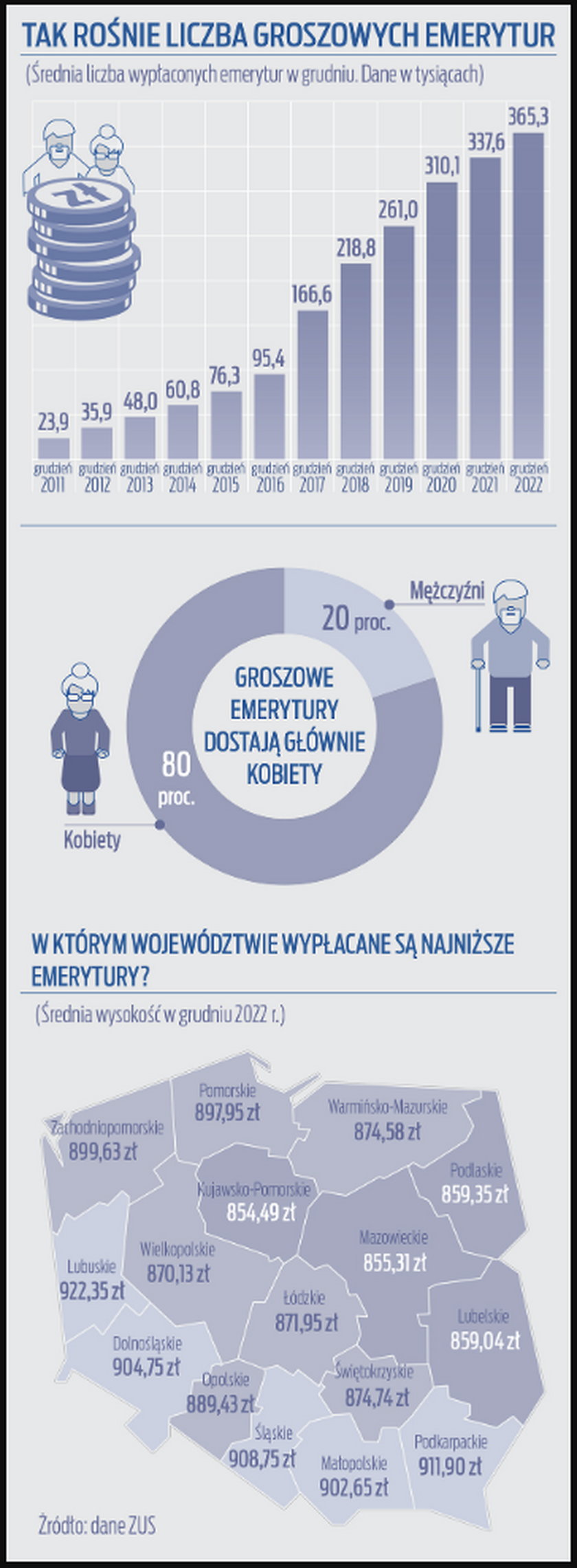 Tak zmieniała się liczba groszowych emerytur wypłacanych przez ZUS