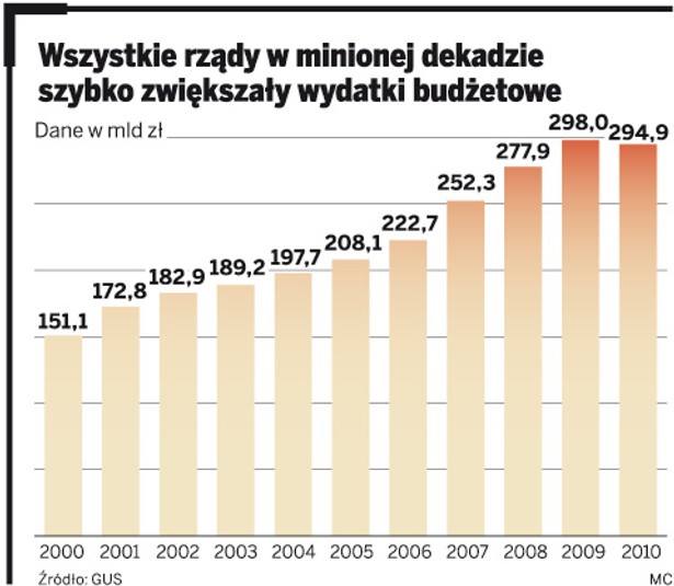 Wszystkie rządy w minionej dekadzie szybko zwiększały wydatki budżetowe