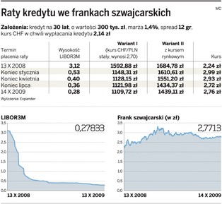 Kredyty we frankach coraz tańsze