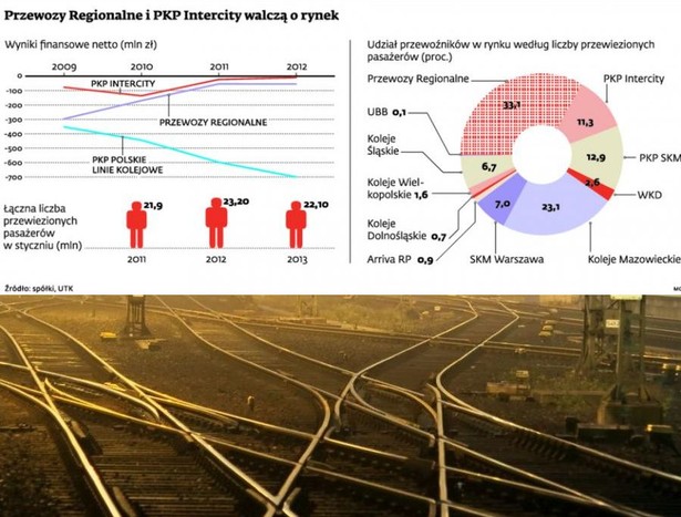 Przewozy Regionalne i PKP Intercity walczą o rynek