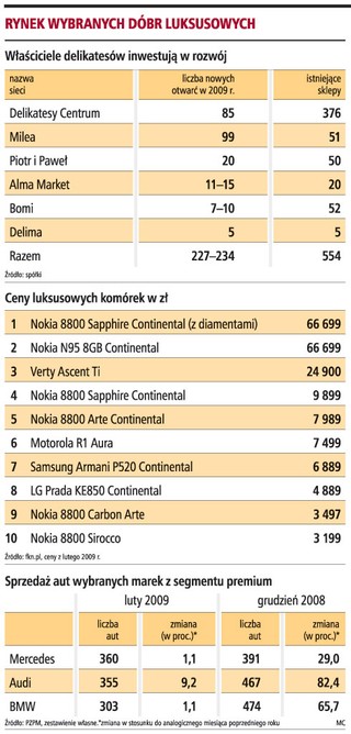Luksusowe dobra nie tracą nabywców