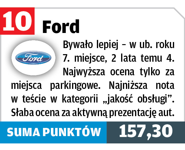 Ford – 10. miejsce w teście