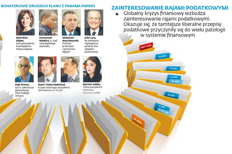 W jaki sposób Panama Papers wyszły na jaw?Dane na temat rachunków w rajach podatkowych założonych przy pomocy panamskiej kancelarii prawnej Mossack Fonseca przekazało dziennikowi „Sueddeutsche Zeitung” anonimowe źródło, którego główną motywacją było nieetyczne postępowanie firmy. Ale jak się później okazało, przekazanie tych danych było o tyle łatwiejsze, że nie były właściwie zabezpieczone, a oprogramowanie używane przez Mossack Fonseca miało luki.