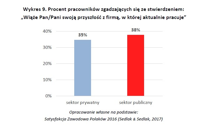 Procent pracowników zgadzających się ze stwierdzeniem: „Wiąże Pan/Pani swoją przyszłość z firmą, w której aktualnie pracuje”