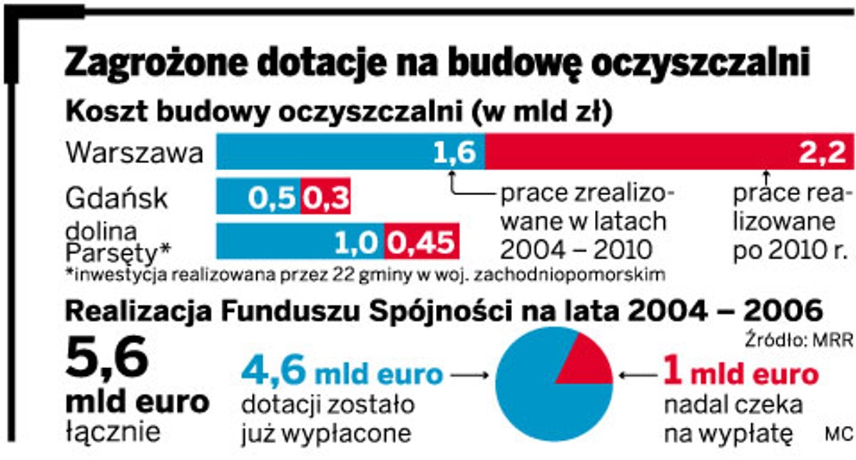 Zagrożone dotacje na budowę oczyszczalni