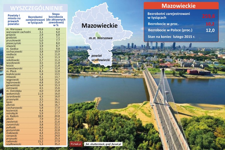 Województwo mazowieckie to region przeciwieństw. Z jednej strony mamy tu Warszawę, która jak magnes przyciąga inwestycje i ma najniższą w regionie stopę bezrobocia (4,4 proc.) i przylegające do niej powiaty warszawski zachodni (6 proc.), grójecki (6,8 proc.) i grodziski (7,1 proc.), z drugiej – oddalony o około 130 km na południe Szydłowiec – stolicę polskiego bezrobocia. <br>W powiecie szydłowieckim stopa bezrobocia sięga aż 35,2 proc. To rekord na skalę kraju. I choć wiele wskazuje na to, że jest to w dużej mierze bezrobocie fikcyjne, a część mieszkańców pracuje na czarno, sytuacja na szydłowieckim rynku pracy jest nie do pozazdroszczenia. Bogactwem regionu od wieków były złoża piaskowca. Wciąż działają tu kopalnie tego surowca. Kiedyś produkowano tu też karoserie do polskich samochodów AS, a Zakłady Elektroniki Przemysłowej „Profel” produkowały elektronikę dla wojska. Po 1989 roku przemysł zaczął upadać, a likwidacja przedsiębiorstw państwowych i spółdzielni doprowadziła do masowych zwolnień.
