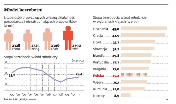 Młodzi bezrobotni