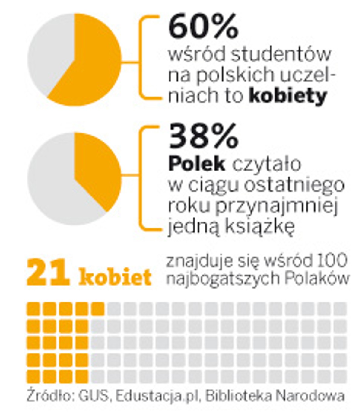 Ile jest kobiet na liście 100 najbogatszych Polaków