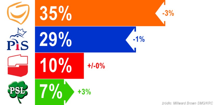 Najnowszy sondaż wyborczy: i PO, i PiS traci poparcie - GazetaPrawna.pl