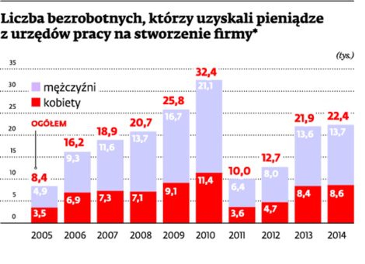 Liczba bezrobotnych, którzy uzyskali pieniądze z urzędów pracy na stworzenie firmy