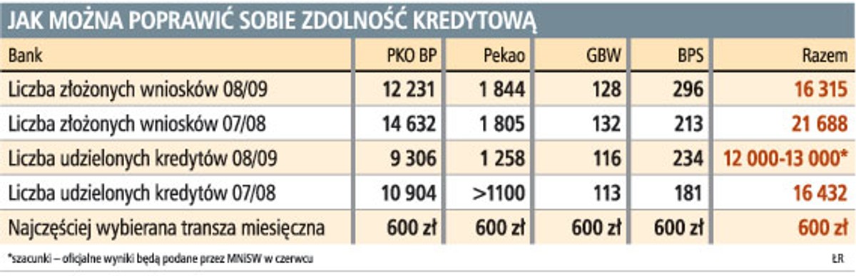 Jak można poprawić sobie zdolność kredytową