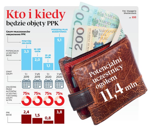 Zespół ds. ubezpieczeń społecznych pracuje nad PPK. Lepszy dialog ze związkami niż z kolegami z rządu