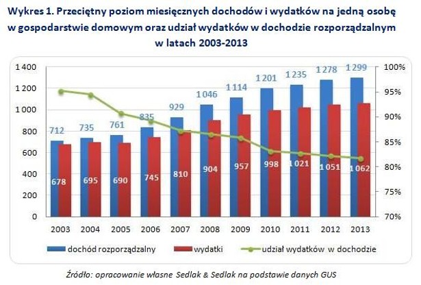 Przeciętny poziom miesięcznych dochodów i wydatków na jedną osobę w gospodarstwie domowym oraz udział wydatków w dochodzie rozporządzalnym w latach 2003-2013