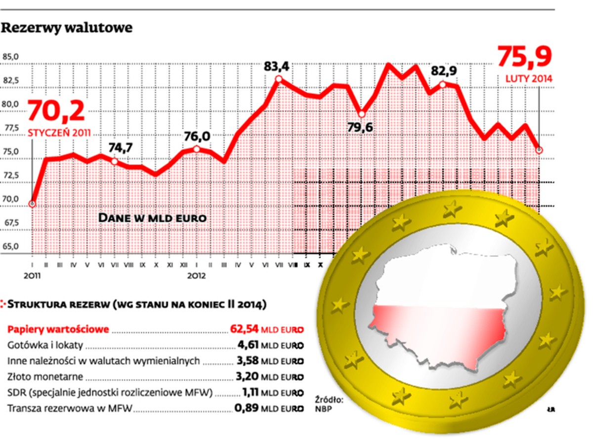 Rezerwy walutowe