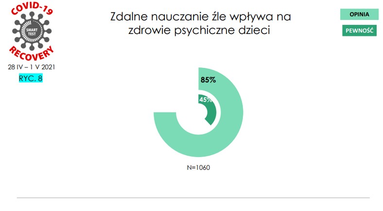 Opinie nt. wpływu zdalnego nauczania na psychikę dzieci