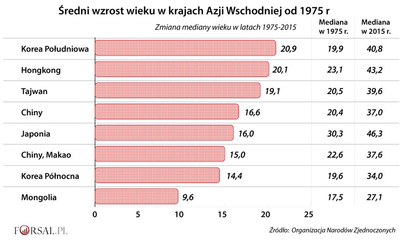 Średni wzrost wieku w krajach Azji Wschodniej od 1975 r.