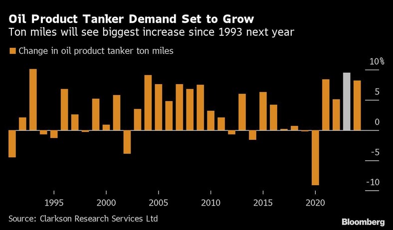 Zapotrzebowanie na tankowce z produktami naftowymi będzie rosło. Tonomile odnotują największy wzrost od 1993 roku w przyszłym roku
