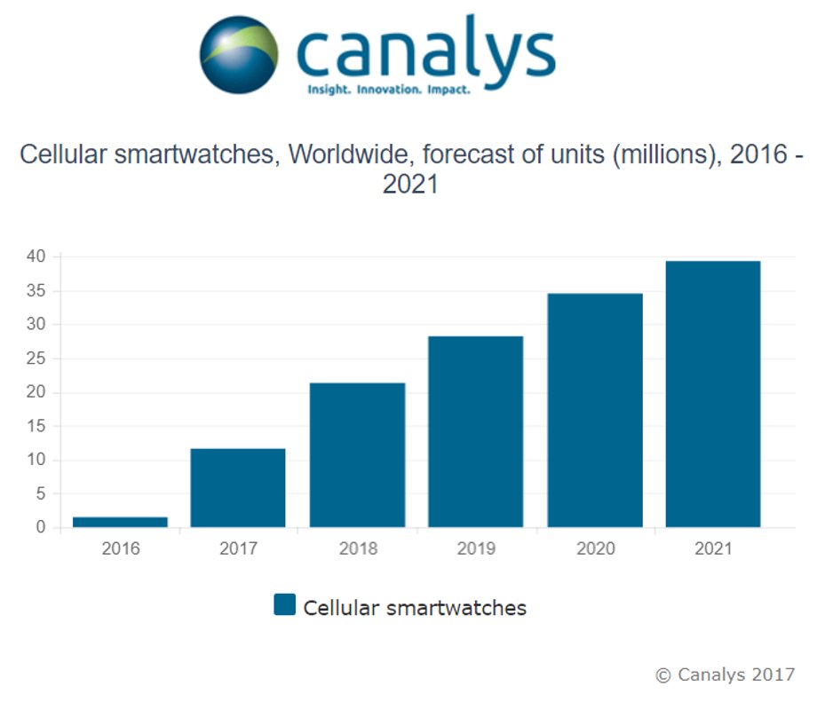 Prognoza sprzedaży inteligentnych zegarków z łącznością komórkową
