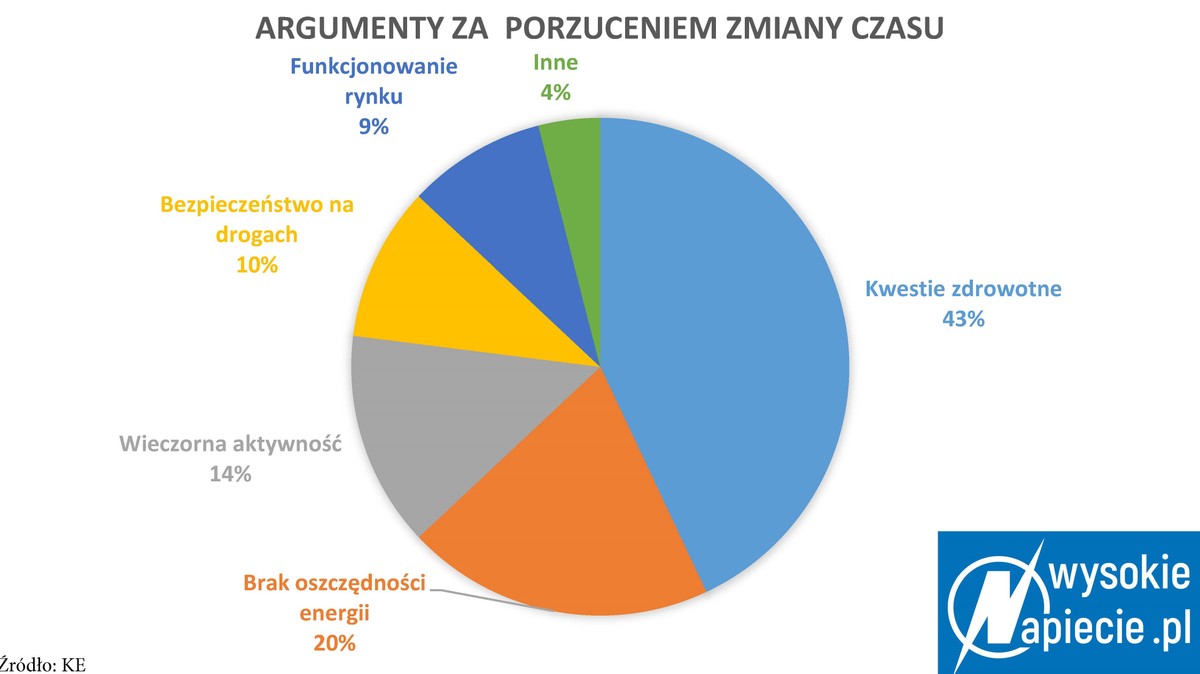 zmiana czasu
