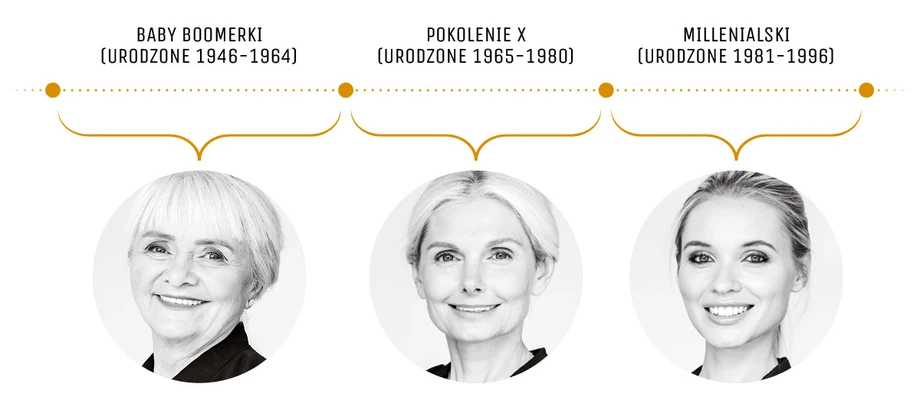 Trzy pokolenia Polek w pracy